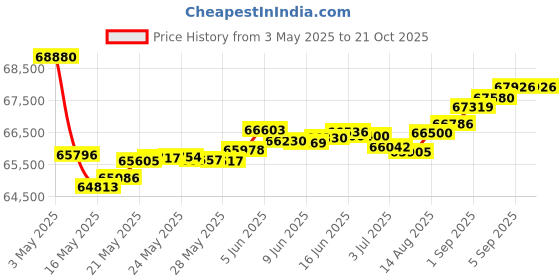 tatacliq.com Malabar Gold and Diamonds 18k Rose Gold Diamond Cocktail Ring for Women malabar gold and diamonds Price History Graph from 3 May 2025 to 21 Oct 2025
