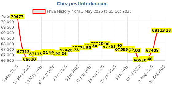 tatacliq.com Malabar Gold and Diamonds 18k Rose Gold Diamond Cocktail Ring for Women malabar gold and diamonds Price History Graph from 3 May 2025 to 25 Oct 2025