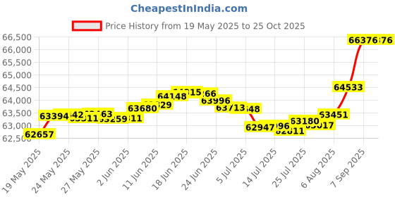 tatacliq.com Malabar Gold and Diamonds 18k Rose Gold Diamond Cocktail Ring for Women malabar gold and diamonds Price History Graph from 19 May 2025 to 25 Oct 2025