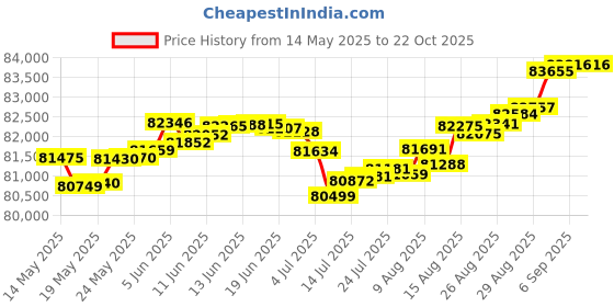 tatacliq.com Malabar Gold and Diamonds 18k Rose Gold Diamond Cocktail Ring for Women malabar gold and diamonds Price History Graph from 14 May 2025 to 21 Oct 2025