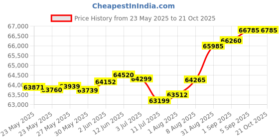 tatacliq.com Malabar Gold and Diamonds 18k Rose Gold Diamond Cocktail Ring for Women malabar gold and diamonds Price History Graph from 23 May 2025 to 21 Oct 2025