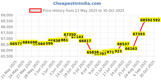 tatacliq.com Malabar Gold and Diamonds 18k Rose Gold Diamond Cocktail Ring for Women malabar gold and diamonds Price History Graph from 23 May 2025 to 30 Oct 2025