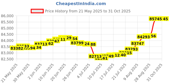 tatacliq.com Malabar Gold and Diamonds 18k Rose Gold Diamond Cocktail Ring for Women malabar gold and diamonds Price History Graph from 21 May 2025 to 31 Oct 2025