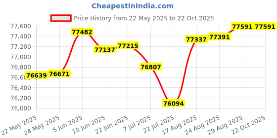 tatacliq.com Malabar Gold and Diamonds 18k Rose Gold Diamond Cocktail Ring for Women malabar gold and diamonds Price History Graph from 22 May 2025 to 21 Oct 2025