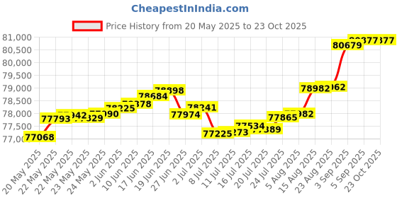 tatacliq.com Malabar Gold and Diamonds 18k Rose Gold Diamond Cocktail Ring for Women malabar gold and diamonds Price History Graph from 20 May 2025 to 21 Oct 2025