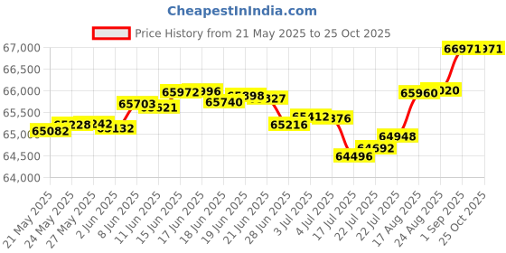 tatacliq.com Malabar Gold and Diamonds 18k Rose Gold Diamond Cocktail Ring for Women malabar gold and diamonds Price History Graph from 21 May 2025 to 25 Oct 2025