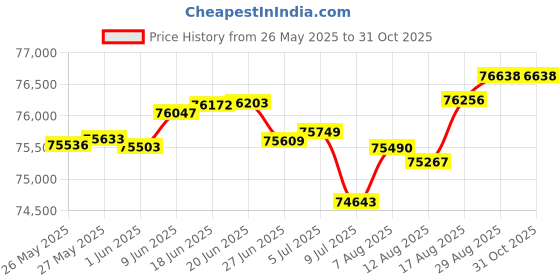 tatacliq.com Malabar Gold and Diamonds 18k Rose Gold Diamond Cocktail Ring for Women malabar gold and diamonds Price History Graph from 26 May 2025 to 30 Oct 2025