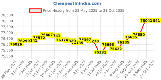 tatacliq.com Malabar Gold and Diamonds 18k Rose Gold Diamond Cocktail Ring for Women malabar gold and diamonds Price History Graph from 28 May 2025 to 20 Oct 2025