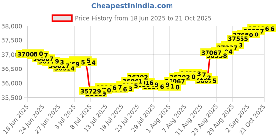 tatacliq.com Malabar Gold and Diamonds 18k Rose Gold Diamond Cocktail Ring for Women malabar gold and diamonds Price History Graph from 18 Jun 2025 to 21 Oct 2025