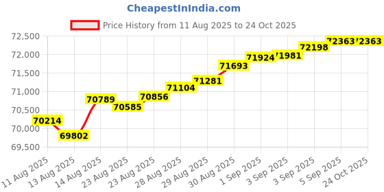 tatacliq.com Malabar Gold and Diamonds 18k Rose Gold Diamond Cocktail Ring for Women malabar gold and diamonds Price History Graph from 11 Aug 2025 to 22 Oct 2025