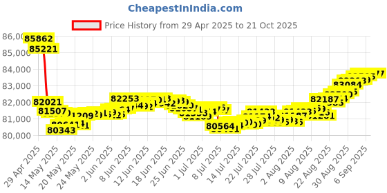 tatacliq.com Malabar Gold and Diamonds 18k Rose Gold Diamond Dangler Earrings malabar gold and diamonds Price History Graph from 29 Apr 2025 to 21 Oct 2025