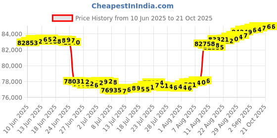 tatacliq.com Malabar Gold and Diamonds 18k Rose Gold Diamond Dangler Earrings malabar gold and diamonds Price History Graph from 10 Jun 2025 to 21 Oct 2025