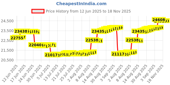tatacliq.com Malabar Gold and Diamonds 18k Rose Gold Diamond Hoop Earrings malabar gold and diamonds Price History Graph from 12 Jun 2025 to 17 Nov 2025