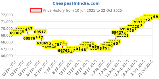 tatacliq.com Malabar Gold and Diamonds 18k Rose Gold Diamond Hoop Earrings malabar gold and diamonds Price History Graph from 10 Jun 2025 to 22 Oct 2025