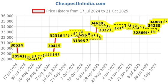 tatacliq.com Malabar Gold and Diamonds 18k Rose Gold Diamond Ring malabar gold and diamonds Price History Graph from 17 Jul 2024 to 21 Oct 2025