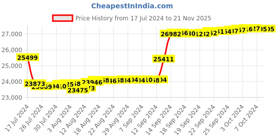 tatacliq.com Malabar Gold and Diamonds 18k Rose Gold Diamond Ring malabar gold and diamonds Price History Graph from 17 Jul 2024 to 21 Nov 2025