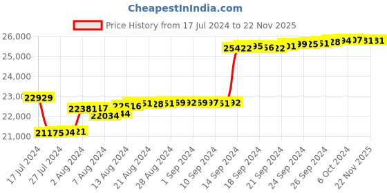 tatacliq.com Malabar Gold and Diamonds 18k Rose Gold Diamond Ring malabar gold and diamonds Price History Graph from 17 Jul 2024 to 21 Nov 2025
