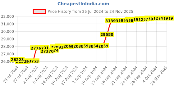 tatacliq.com Malabar Gold and Diamonds 18k Rose Gold Diamond Ring malabar gold and diamonds Price History Graph from 25 Jul 2024 to 24 Nov 2025
