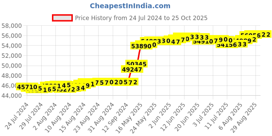 tatacliq.com Malabar Gold and Diamonds 18k Rose Gold Diamond Ring malabar gold and diamonds Price History Graph from 24 Jul 2024 to 25 Oct 2025