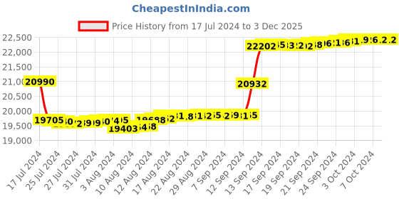 tatacliq.com Malabar Gold and Diamonds 18k Rose Gold Diamond Ring malabar gold and diamonds Price History Graph from 17 Jul 2024 to 3 Dec 2025