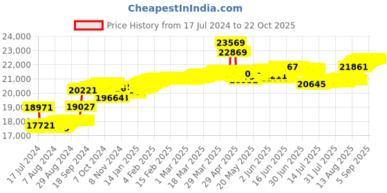 tatacliq.com Malabar Gold and Diamonds 18k Rose Gold Diamond Ring malabar gold and diamonds Price History Graph from 17 Jul 2024 to 22 Oct 2025