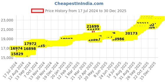tatacliq.com Malabar Gold and Diamonds 18k Rose Gold Diamond Ring malabar gold and diamonds Price History Graph from 17 Jul 2024 to 30 Dec 2025