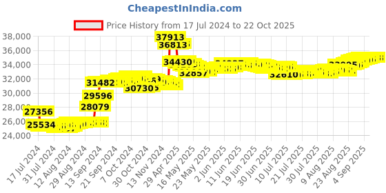 tatacliq.com Malabar Gold and Diamonds 18k Rose Gold Diamond Ring malabar gold and diamonds Price History Graph from 17 Jul 2024 to 21 Oct 2025