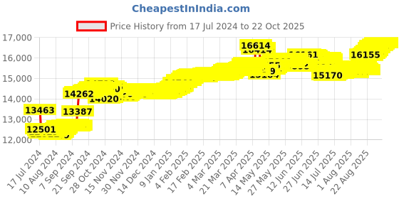 tatacliq.com Malabar Gold and Diamonds 18k Rose Gold Diamond Ring malabar gold and diamonds Price History Graph from 17 Jul 2024 to 22 Oct 2025