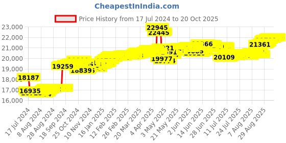tatacliq.com Malabar Gold and Diamonds 18k Rose Gold Diamond Ring malabar gold and diamonds Price History Graph from 17 Jul 2024 to 20 Oct 2025