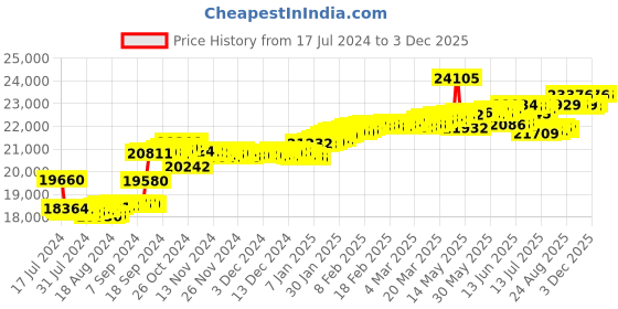tatacliq.com Malabar Gold and Diamonds 18k Rose Gold Diamond Ring malabar gold and diamonds Price History Graph from 17 Jul 2024 to 3 Dec 2025