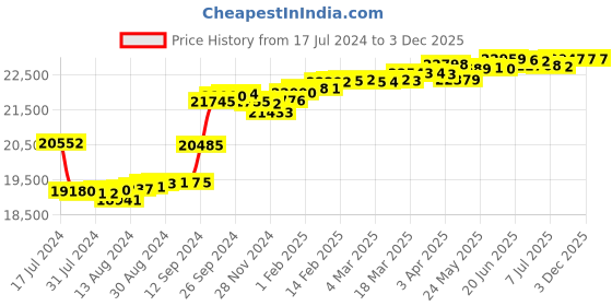 tatacliq.com Malabar Gold and Diamonds 18k Rose Gold Diamond Ring malabar gold and diamonds Price History Graph from 17 Jul 2024 to 3 Dec 2025