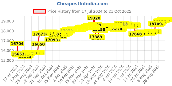 tatacliq.com Malabar Gold and Diamonds 18k Rose Gold Diamond Ring malabar gold and diamonds Price History Graph from 17 Jul 2024 to 21 Oct 2025