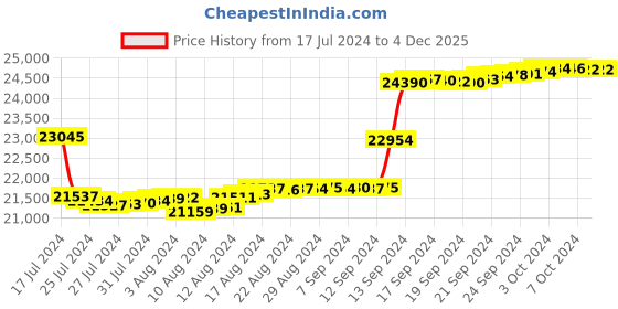 tatacliq.com Malabar Gold and Diamonds 18k Rose Gold Diamond Ring malabar gold and diamonds Price History Graph from 17 Jul 2024 to 4 Dec 2025