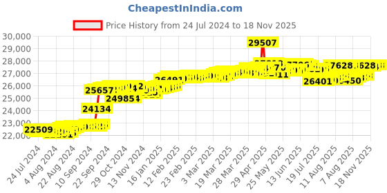 tatacliq.com Malabar Gold and Diamonds 18k Rose Gold Diamond Ring malabar gold and diamonds Price History Graph from 24 Jul 2024 to 17 Nov 2025