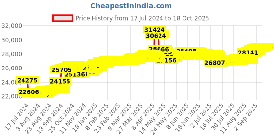 tatacliq.com Malabar Gold and Diamonds 18k Rose Gold Diamond Ring malabar gold and diamonds Price History Graph from 17 Jul 2024 to 18 Oct 2025