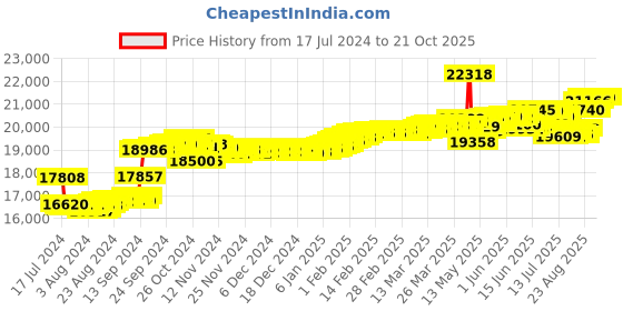 tatacliq.com Malabar Gold and Diamonds 18k Rose Gold Diamond Ring malabar gold and diamonds Price History Graph from 17 Jul 2024 to 21 Oct 2025