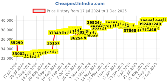 tatacliq.com Malabar Gold and Diamonds 18k Rose Gold Diamond Ring malabar gold and diamonds Price History Graph from 17 Jul 2024 to 1 Dec 2025