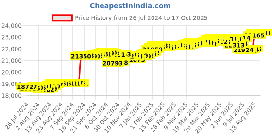 tatacliq.com Malabar Gold and Diamonds 18k Rose Gold Diamond Ring malabar gold and diamonds Price History Graph from 26 Jul 2024 to 16 Oct 2025