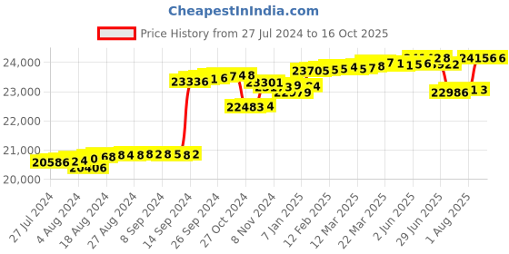 tatacliq.com Malabar Gold and Diamonds 18k Rose Gold Diamond Ring malabar gold and diamonds Price History Graph from 27 Jul 2024 to 16 Oct 2025