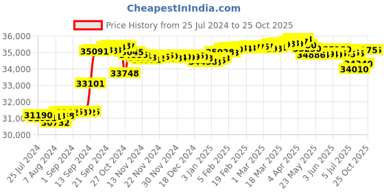 tatacliq.com Malabar Gold and Diamonds 18k Rose Gold Diamond Ring malabar gold and diamonds Price History Graph from 25 Jul 2024 to 25 Oct 2025