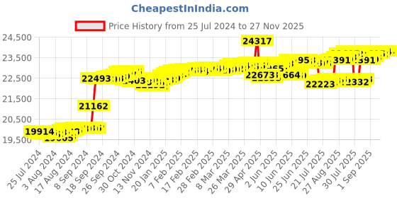 tatacliq.com Malabar Gold and Diamonds 18k Rose Gold Diamond Ring malabar gold and diamonds Price History Graph from 25 Jul 2024 to 27 Nov 2025