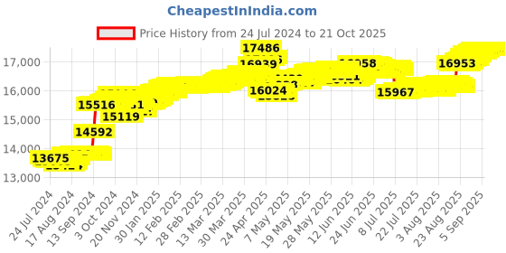 tatacliq.com Malabar Gold and Diamonds 18k Rose Gold Diamond Ring malabar gold and diamonds Price History Graph from 24 Jul 2024 to 21 Oct 2025