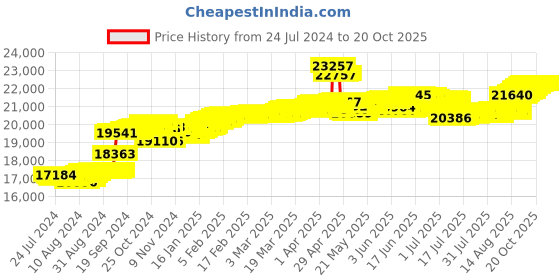 tatacliq.com Malabar Gold and Diamonds 18k Rose Gold Diamond Ring malabar gold and diamonds Price History Graph from 24 Jul 2024 to 20 Oct 2025
