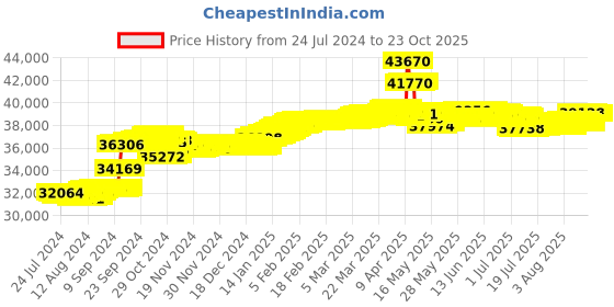 tatacliq.com Malabar Gold and Diamonds 18k Rose Gold Diamond Ring malabar gold and diamonds Price History Graph from 24 Jul 2024 to 22 Oct 2025