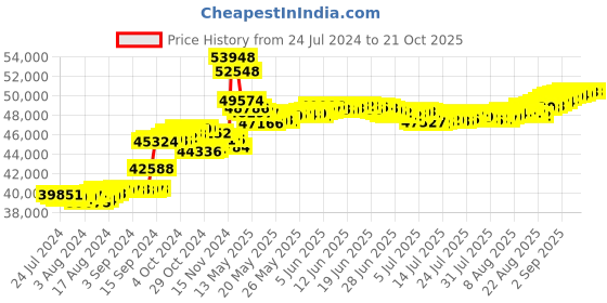 tatacliq.com Malabar Gold and Diamonds 18k Rose Gold Diamond Ring malabar gold and diamonds Price History Graph from 24 Jul 2024 to 21 Oct 2025