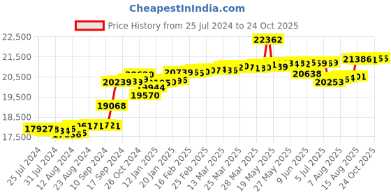 tatacliq.com Malabar Gold and Diamonds 18k Rose Gold Diamond Ring malabar gold and diamonds Price History Graph from 25 Jul 2024 to 22 Oct 2025