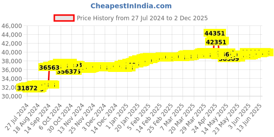 tatacliq.com Malabar Gold and Diamonds 18k Rose Gold Diamond Ring malabar gold and diamonds Price History Graph from 27 Jul 2024 to 2 Dec 2025