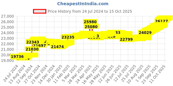 tatacliq.com Malabar Gold and Diamonds 18k Rose Gold Diamond Ring malabar gold and diamonds Price History Graph from 24 Jul 2024 to 14 Oct 2025