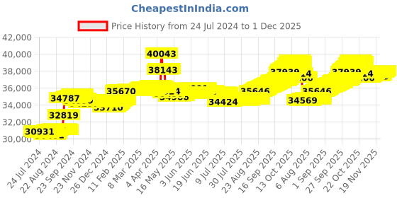 tatacliq.com Malabar Gold and Diamonds 18k Rose Gold Diamond Ring malabar gold and diamonds Price History Graph from 24 Jul 2024 to 1 Dec 2025