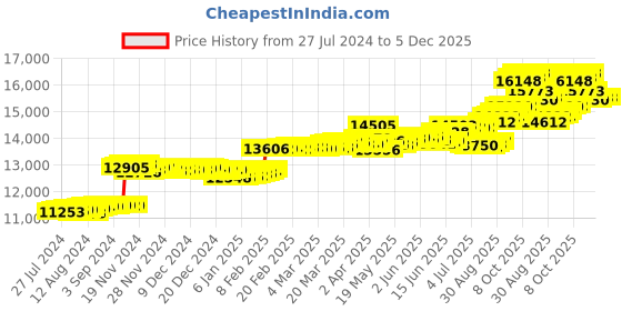 tatacliq.com Malabar Gold and Diamonds 18k Rose Gold Diamond Ring malabar gold and diamonds Price History Graph from 27 Jul 2024 to 5 Dec 2025
